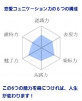 LCIQ診断