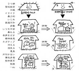 磁場調整